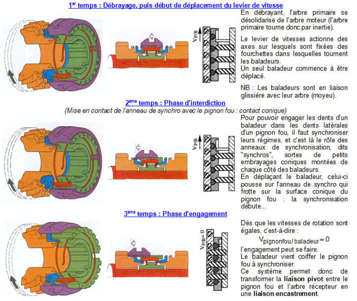 Synchronisation Boîte de vitesses